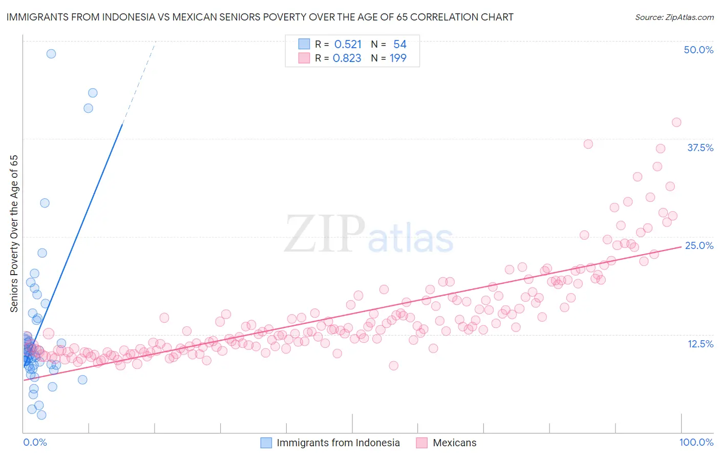 Immigrants from Indonesia vs Mexican Seniors Poverty Over the Age of 65