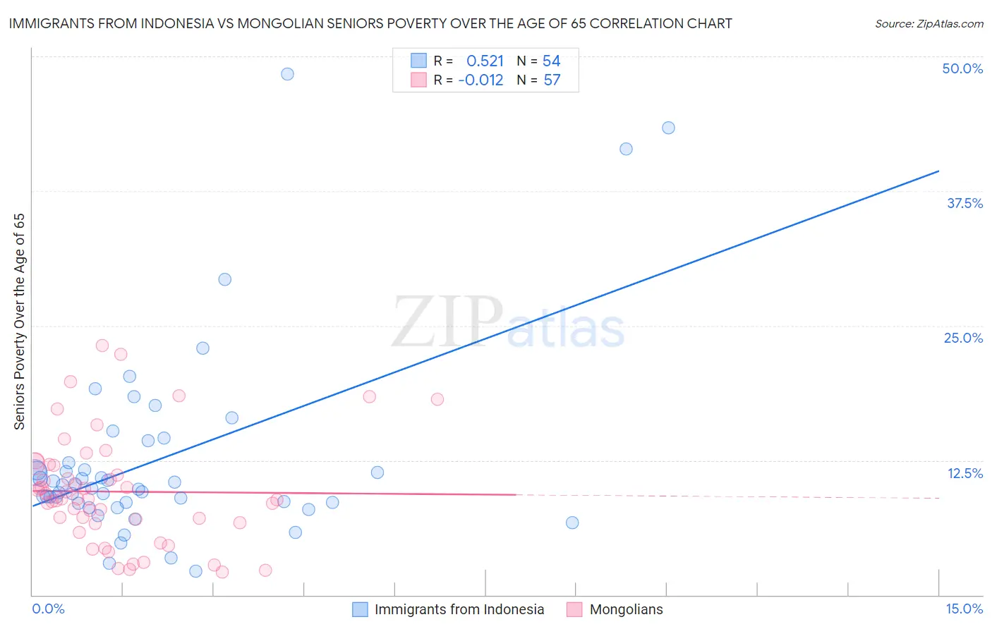 Immigrants from Indonesia vs Mongolian Seniors Poverty Over the Age of 65