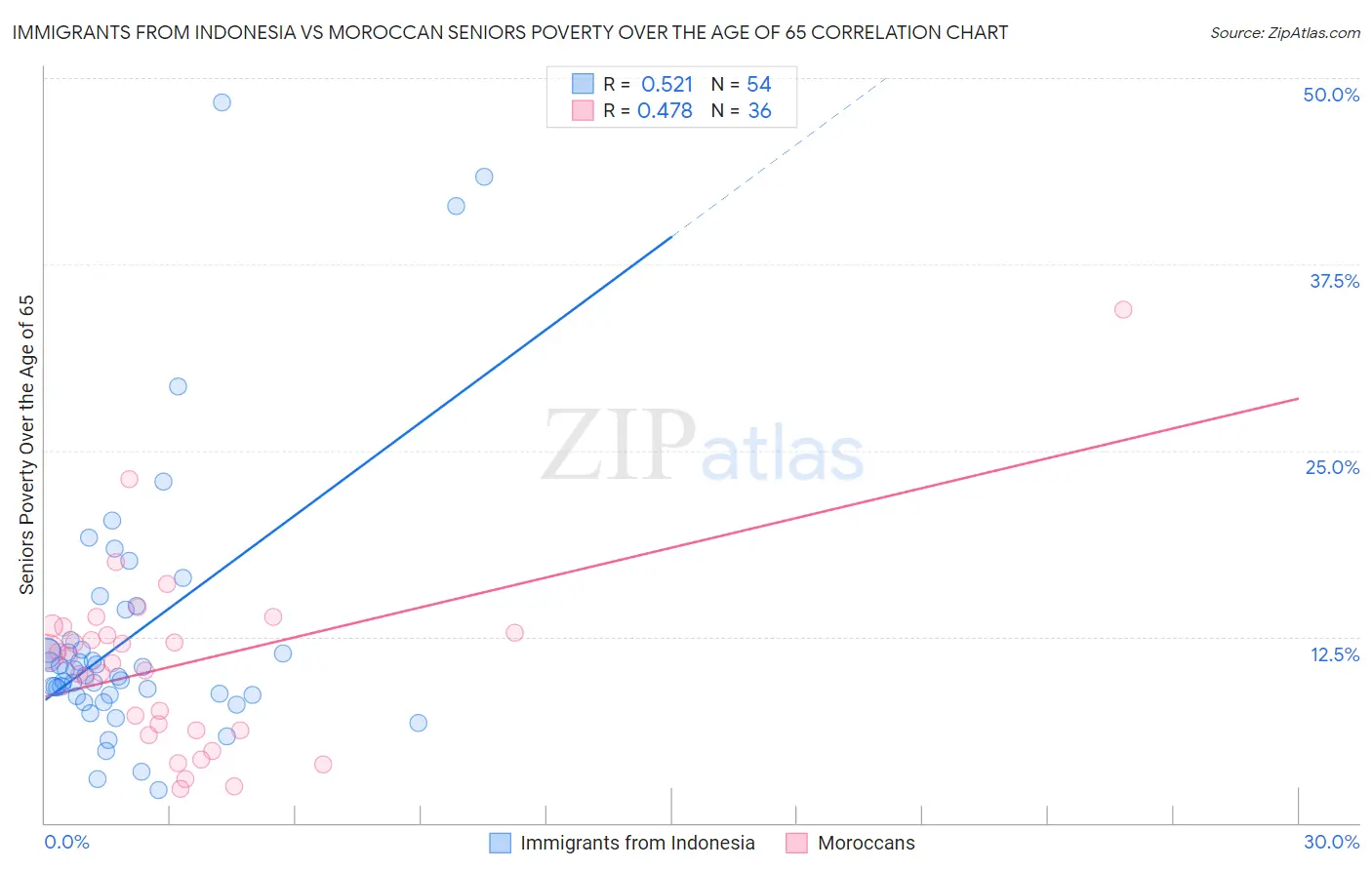 Immigrants from Indonesia vs Moroccan Seniors Poverty Over the Age of 65