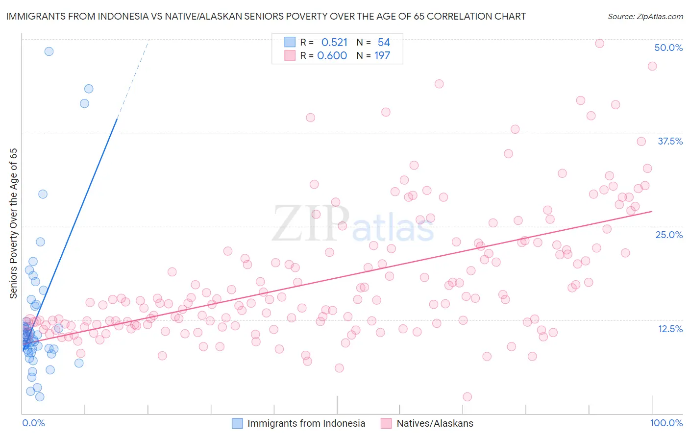 Immigrants from Indonesia vs Native/Alaskan Seniors Poverty Over the Age of 65