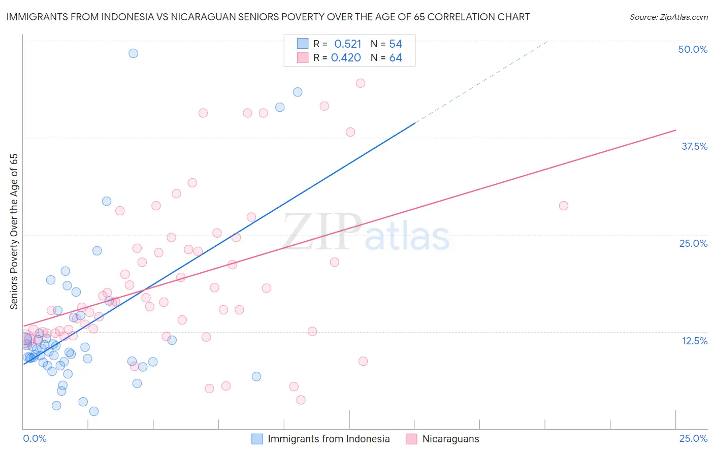 Immigrants from Indonesia vs Nicaraguan Seniors Poverty Over the Age of 65