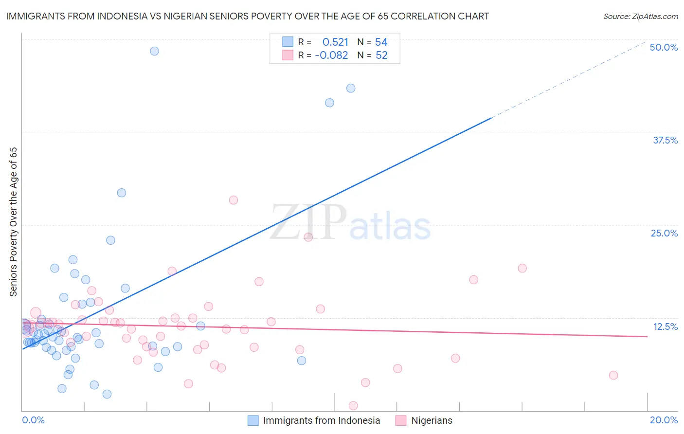Immigrants from Indonesia vs Nigerian Seniors Poverty Over the Age of 65