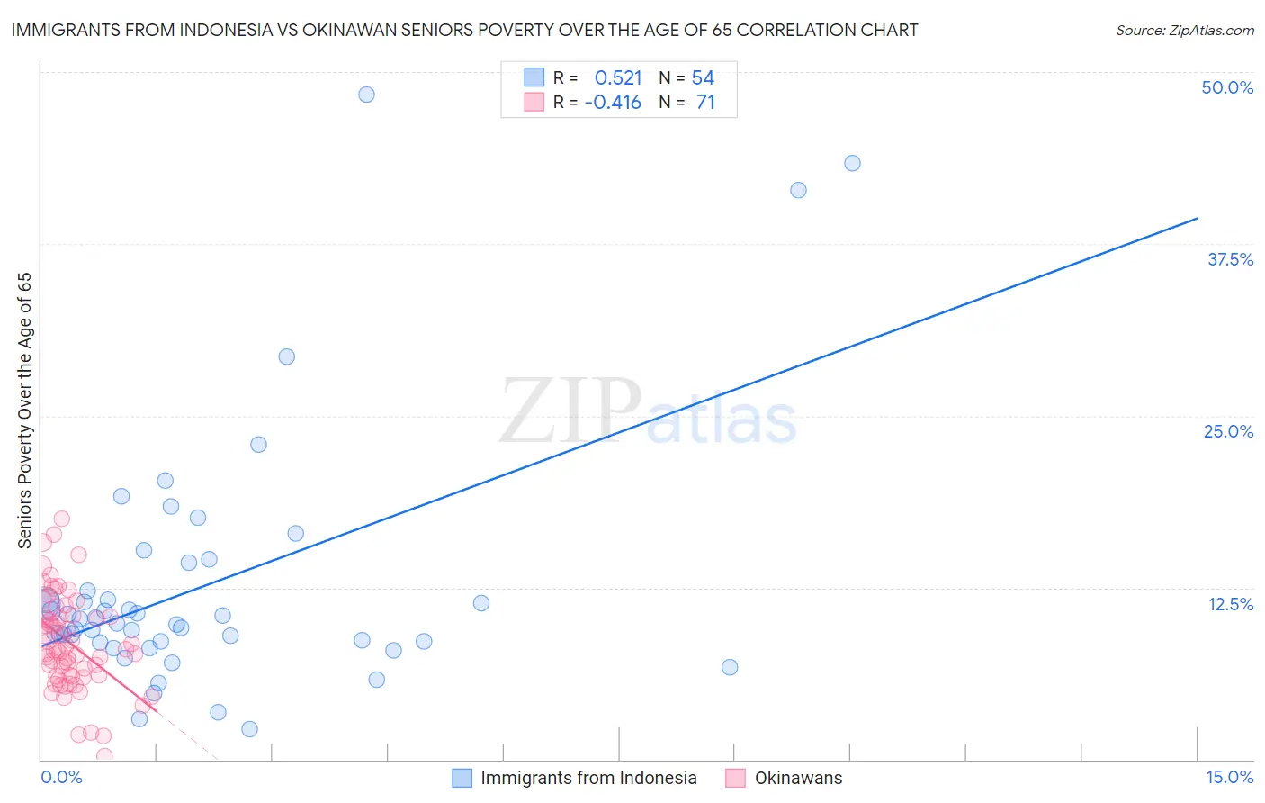 Immigrants from Indonesia vs Okinawan Seniors Poverty Over the Age of 65