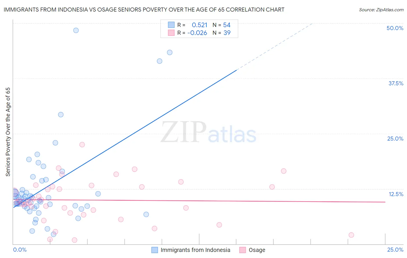 Immigrants from Indonesia vs Osage Seniors Poverty Over the Age of 65