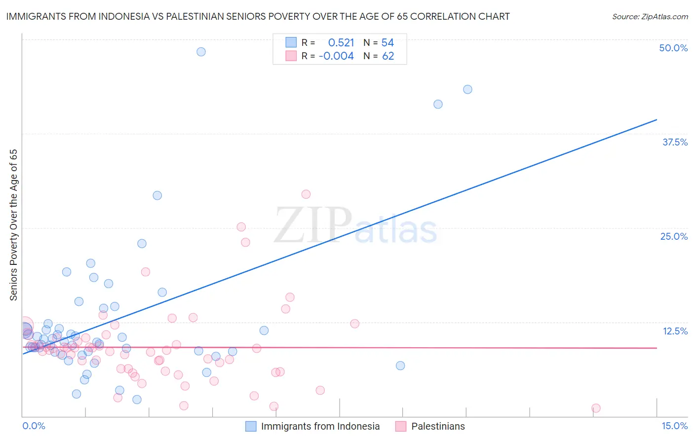 Immigrants from Indonesia vs Palestinian Seniors Poverty Over the Age of 65