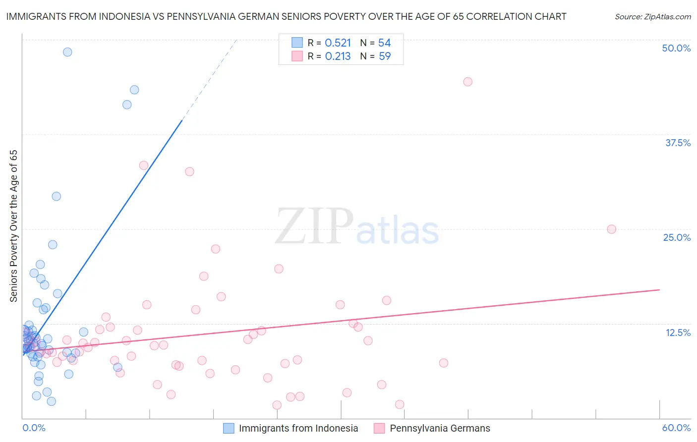 Immigrants from Indonesia vs Pennsylvania German Seniors Poverty Over the Age of 65