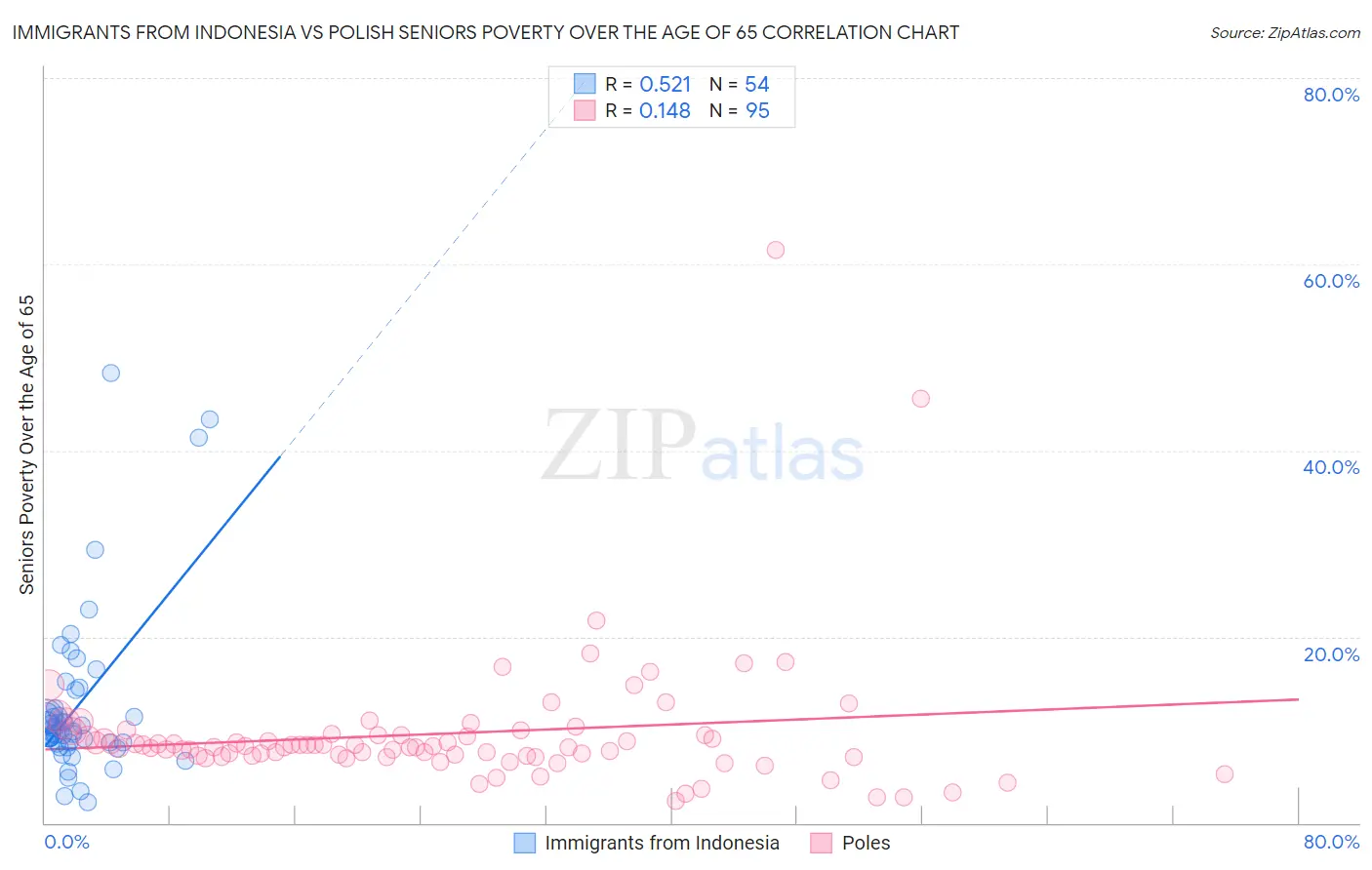 Immigrants from Indonesia vs Polish Seniors Poverty Over the Age of 65