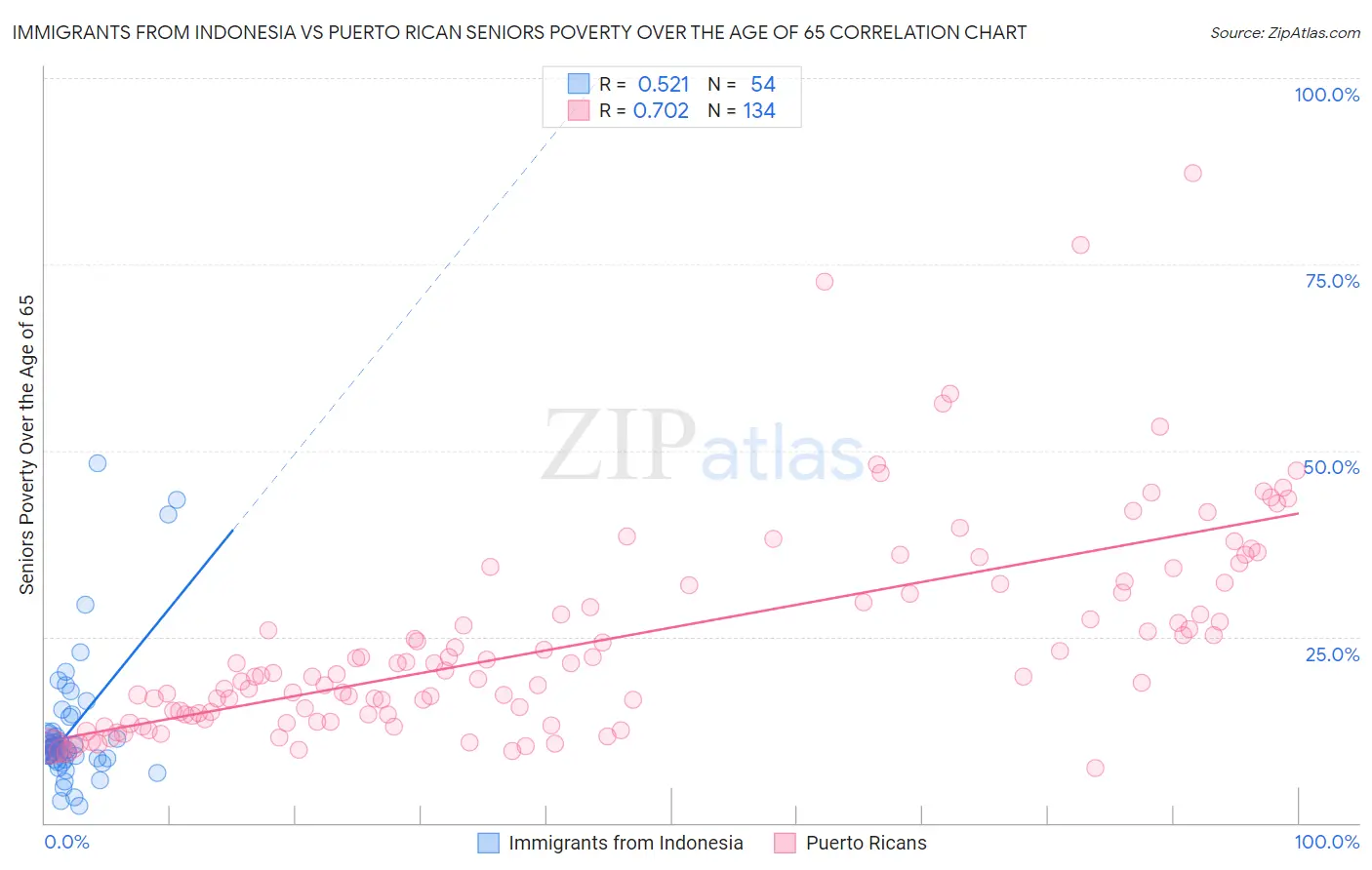 Immigrants from Indonesia vs Puerto Rican Seniors Poverty Over the Age of 65