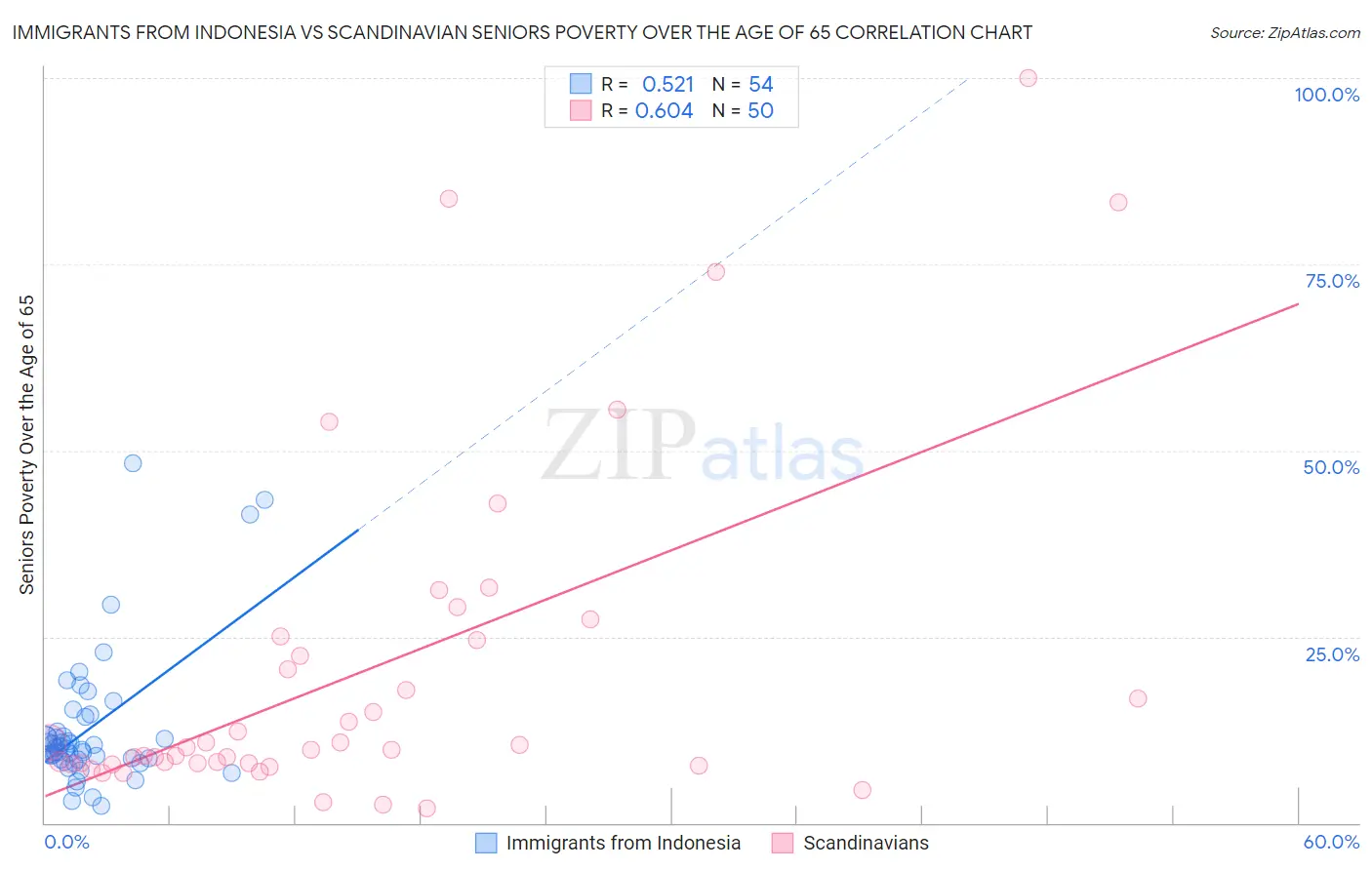 Immigrants from Indonesia vs Scandinavian Seniors Poverty Over the Age of 65