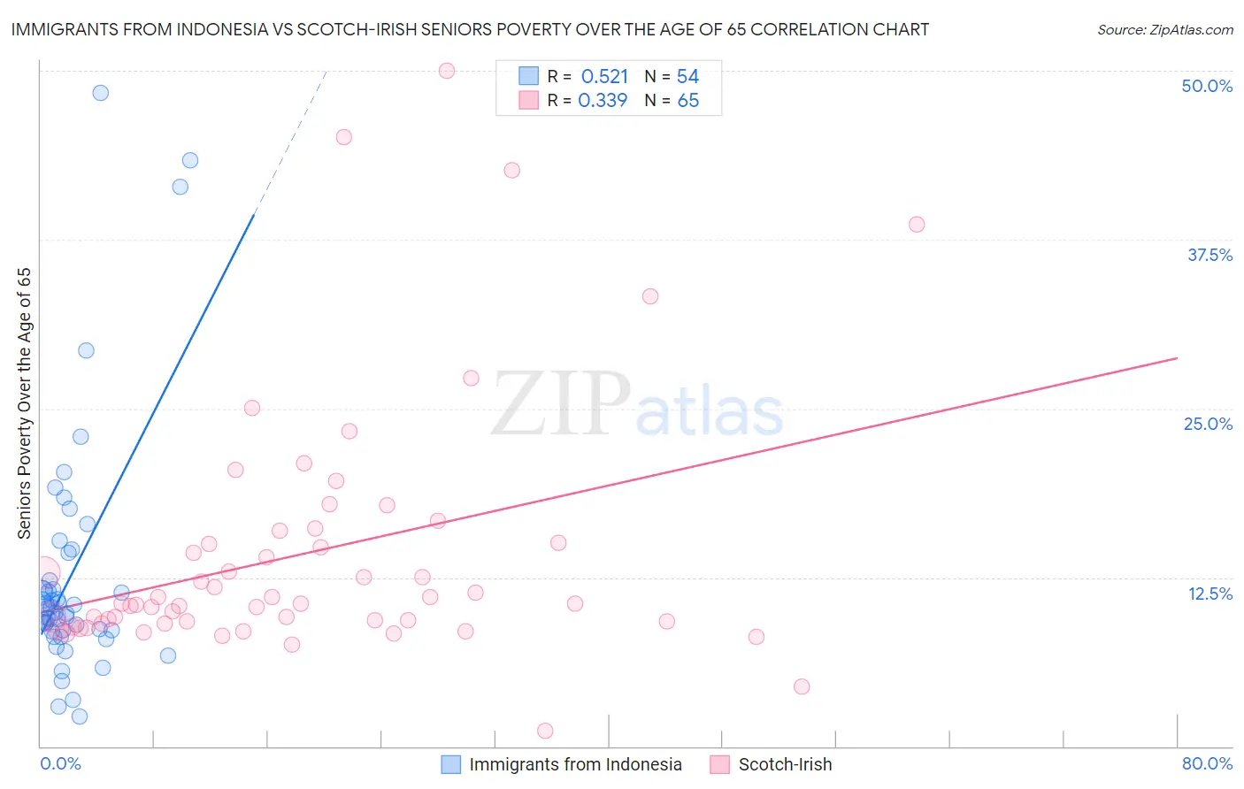 Immigrants from Indonesia vs Scotch-Irish Seniors Poverty Over the Age of 65