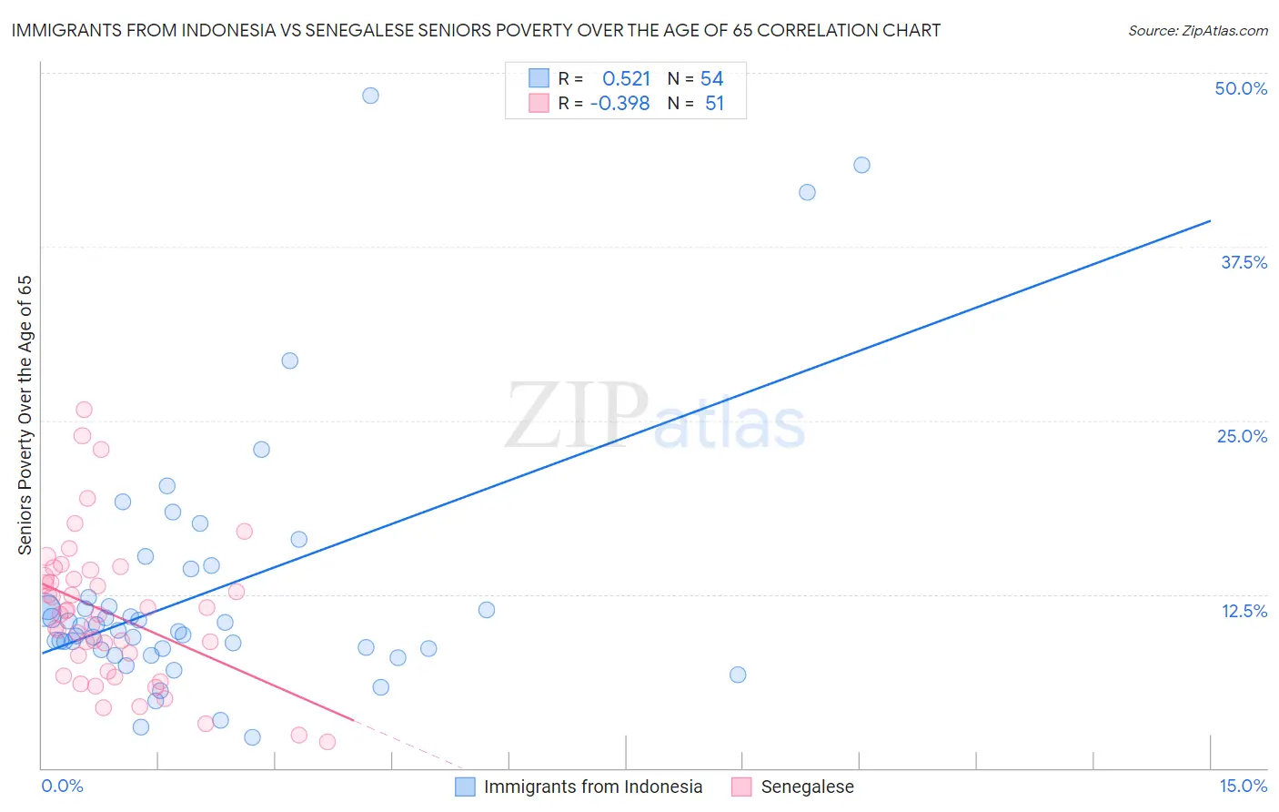 Immigrants from Indonesia vs Senegalese Seniors Poverty Over the Age of 65