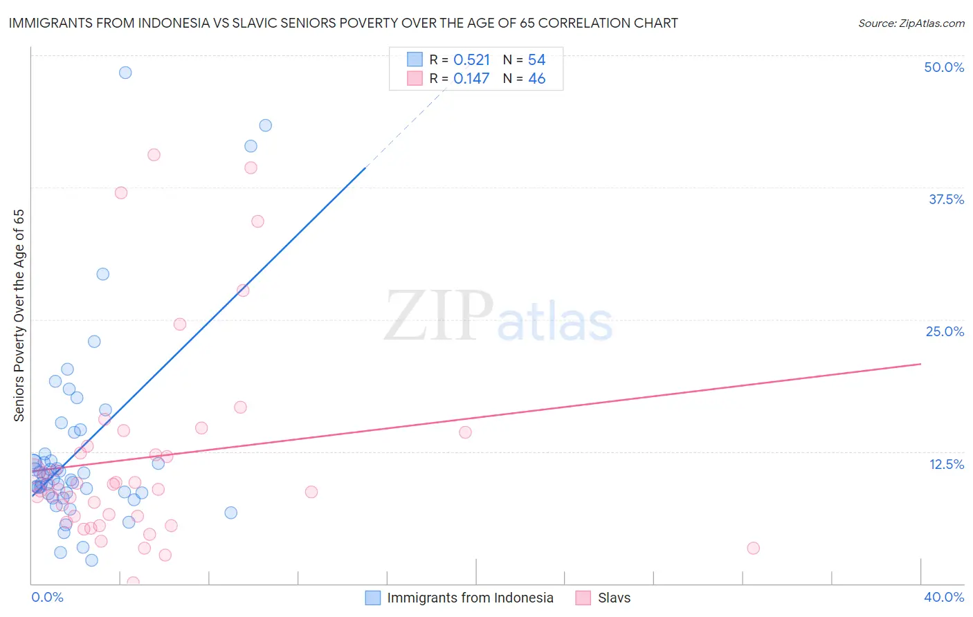 Immigrants from Indonesia vs Slavic Seniors Poverty Over the Age of 65