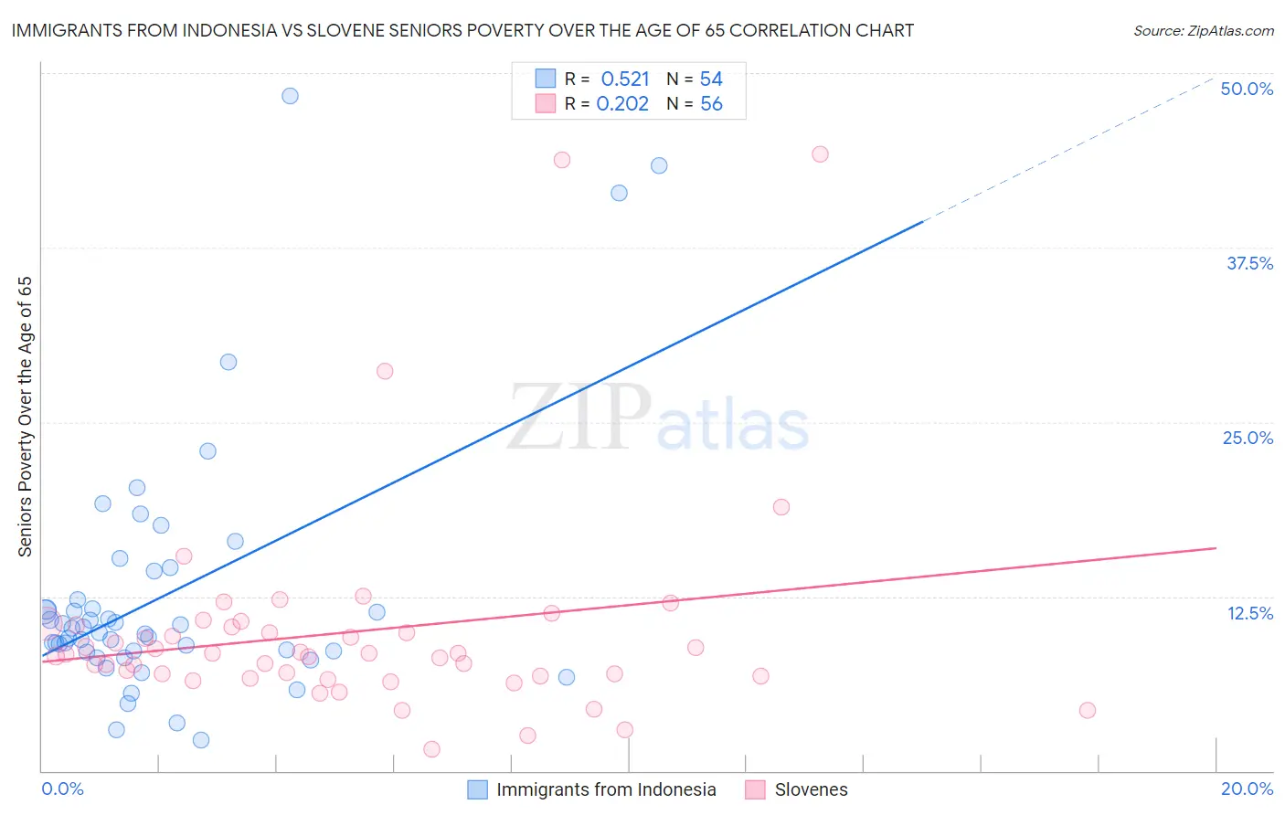 Immigrants from Indonesia vs Slovene Seniors Poverty Over the Age of 65