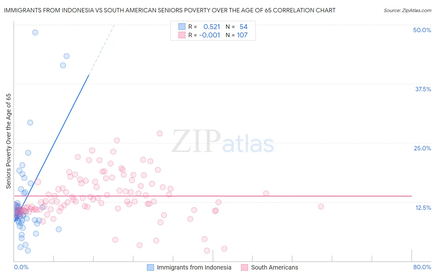 Immigrants from Indonesia vs South American Seniors Poverty Over the Age of 65