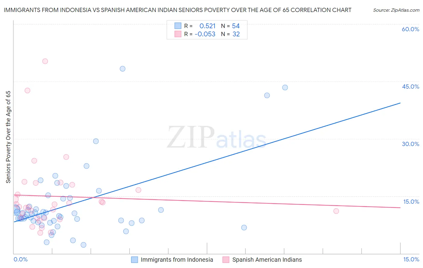Immigrants from Indonesia vs Spanish American Indian Seniors Poverty Over the Age of 65