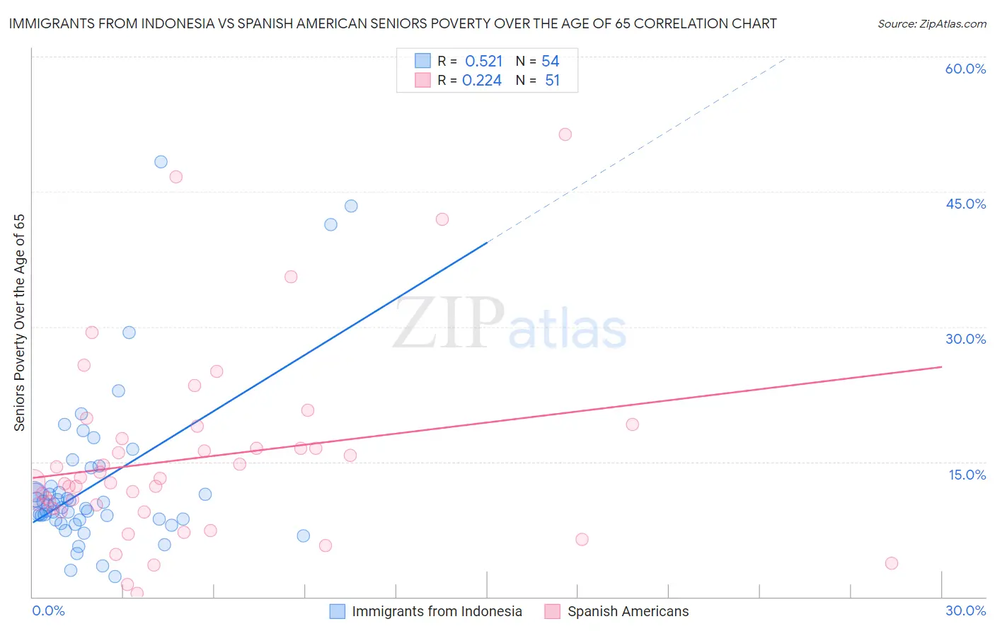 Immigrants from Indonesia vs Spanish American Seniors Poverty Over the Age of 65
