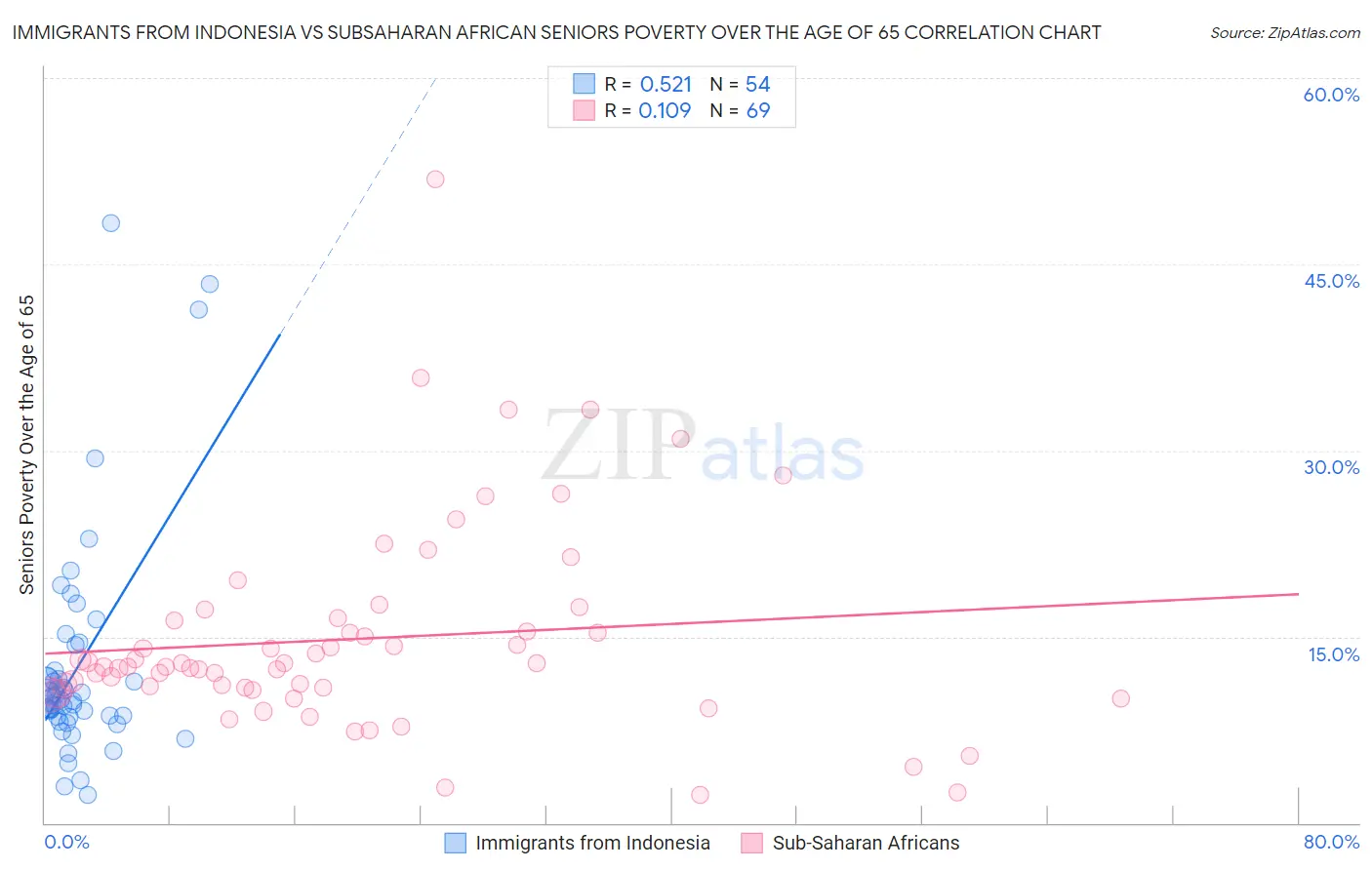 Immigrants from Indonesia vs Subsaharan African Seniors Poverty Over the Age of 65