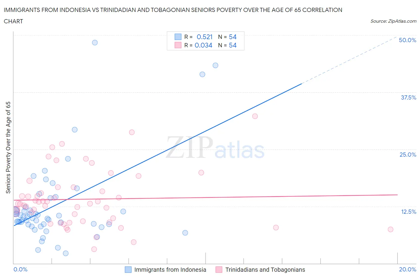 Immigrants from Indonesia vs Trinidadian and Tobagonian Seniors Poverty Over the Age of 65