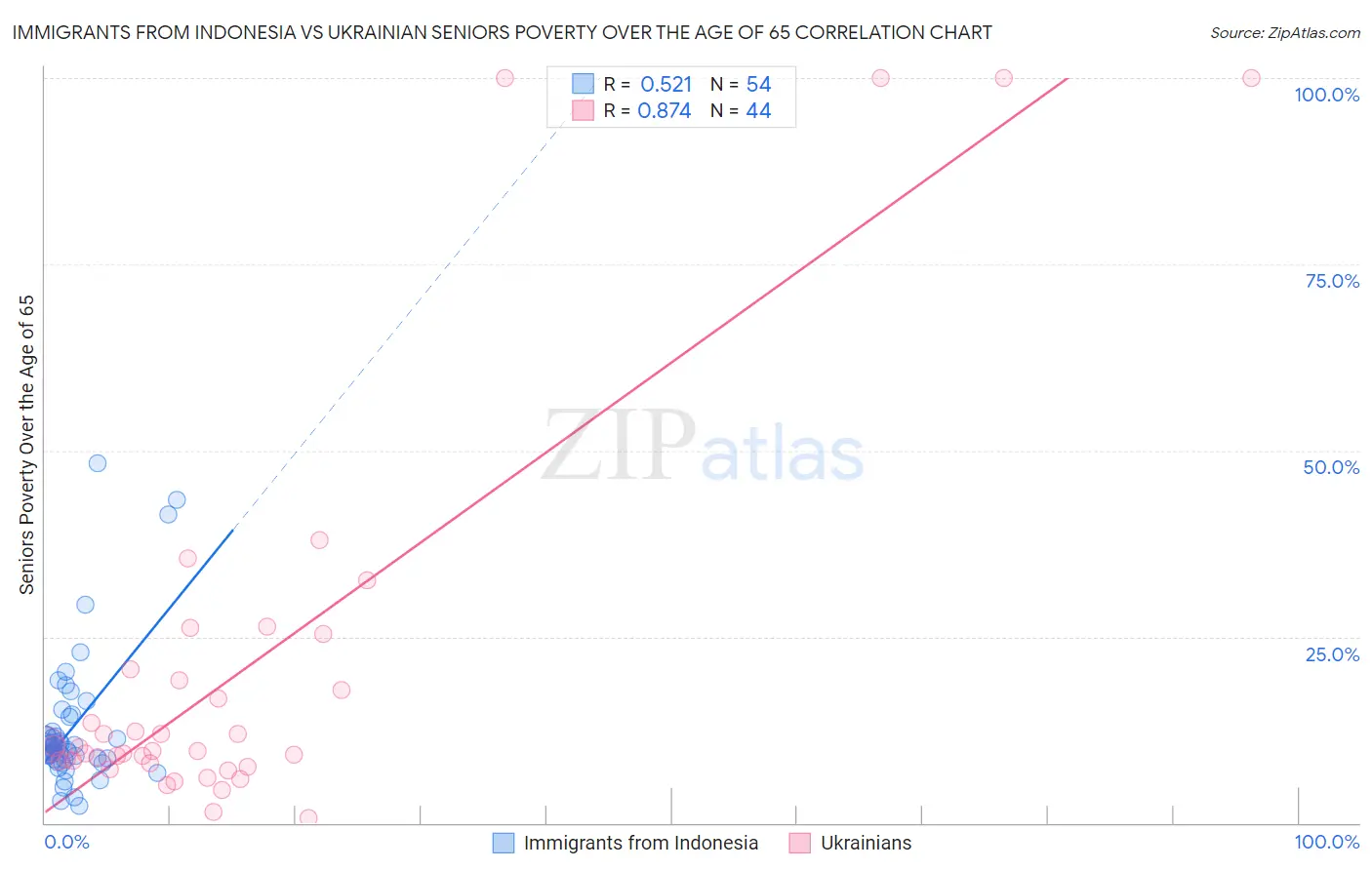 Immigrants from Indonesia vs Ukrainian Seniors Poverty Over the Age of 65