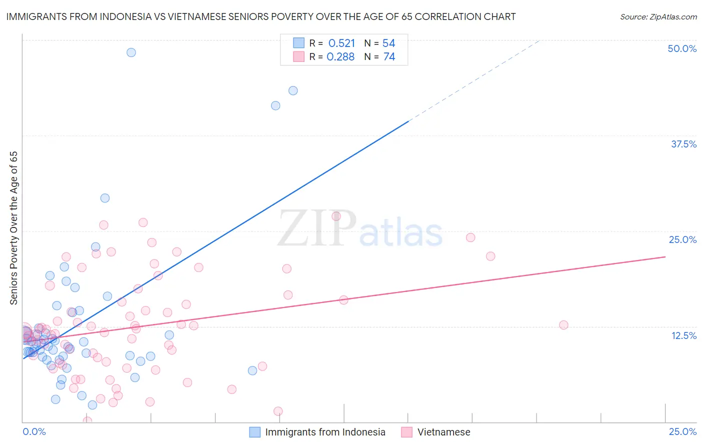 Immigrants from Indonesia vs Vietnamese Seniors Poverty Over the Age of 65