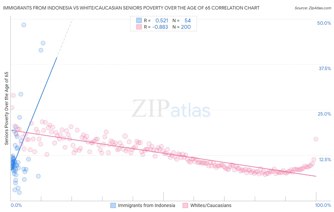 Immigrants from Indonesia vs White/Caucasian Seniors Poverty Over the Age of 65