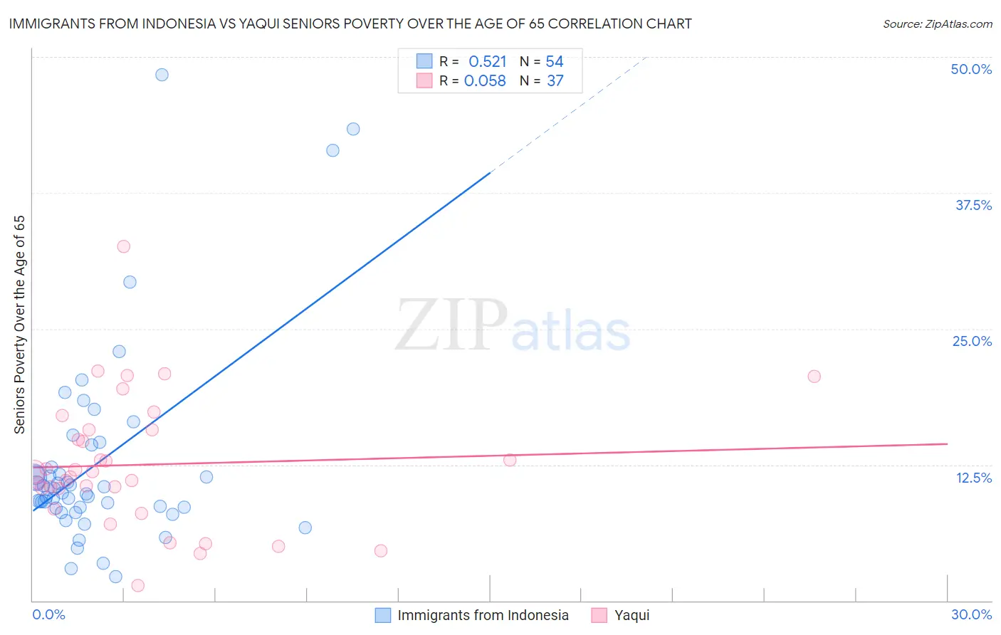 Immigrants from Indonesia vs Yaqui Seniors Poverty Over the Age of 65