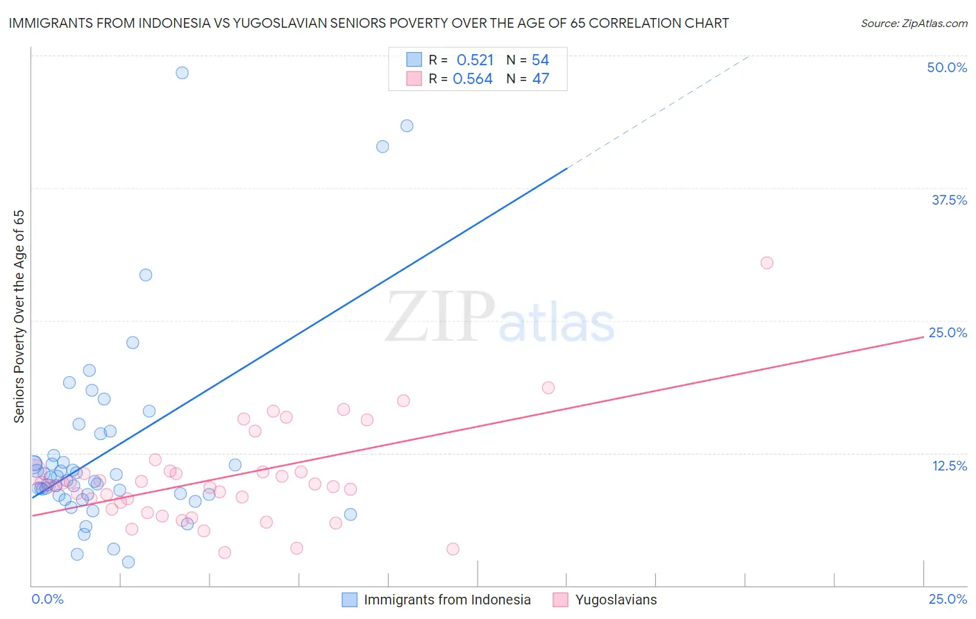 Immigrants from Indonesia vs Yugoslavian Seniors Poverty Over the Age of 65