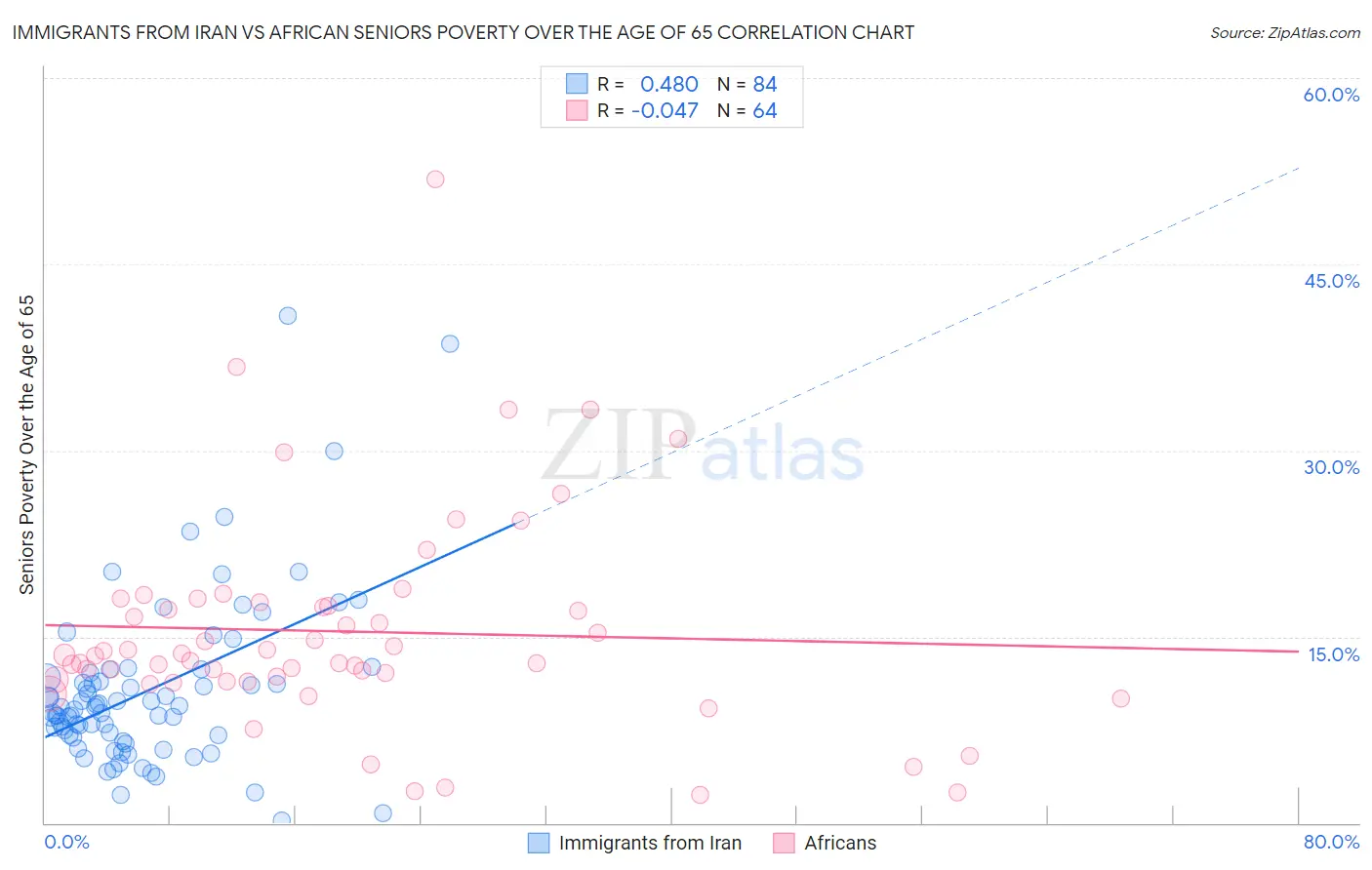 Immigrants from Iran vs African Seniors Poverty Over the Age of 65