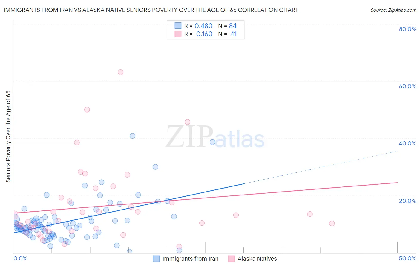 Immigrants from Iran vs Alaska Native Seniors Poverty Over the Age of 65