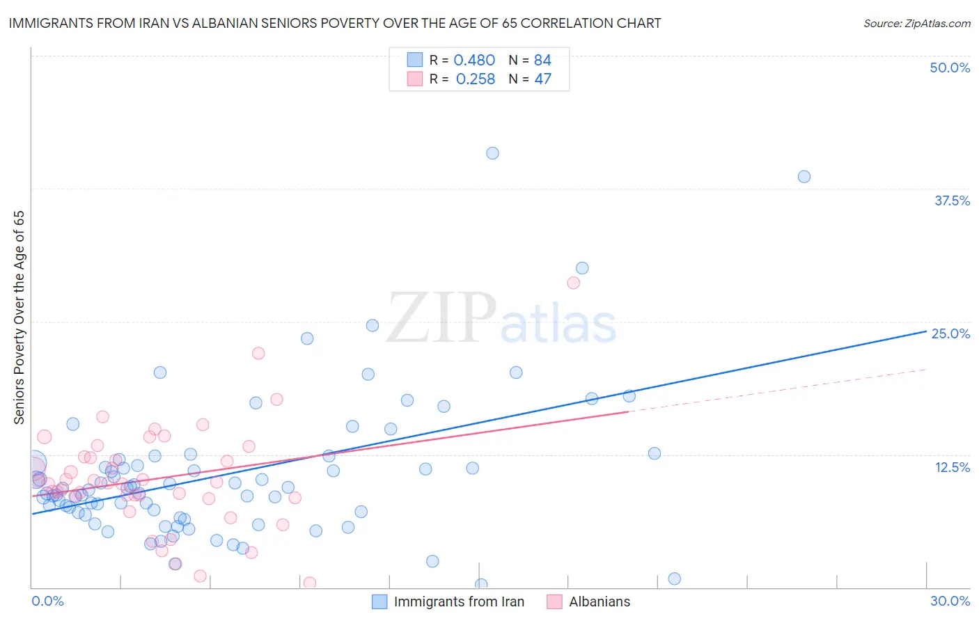 Immigrants from Iran vs Albanian Seniors Poverty Over the Age of 65