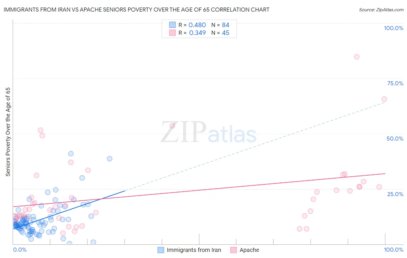 Immigrants from Iran vs Apache Seniors Poverty Over the Age of 65
