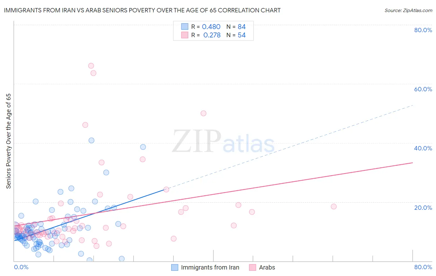 Immigrants from Iran vs Arab Seniors Poverty Over the Age of 65
