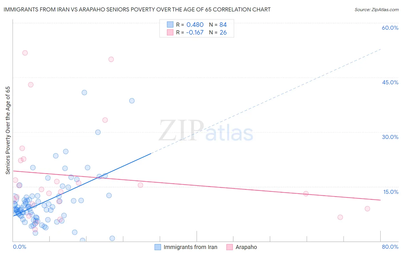 Immigrants from Iran vs Arapaho Seniors Poverty Over the Age of 65