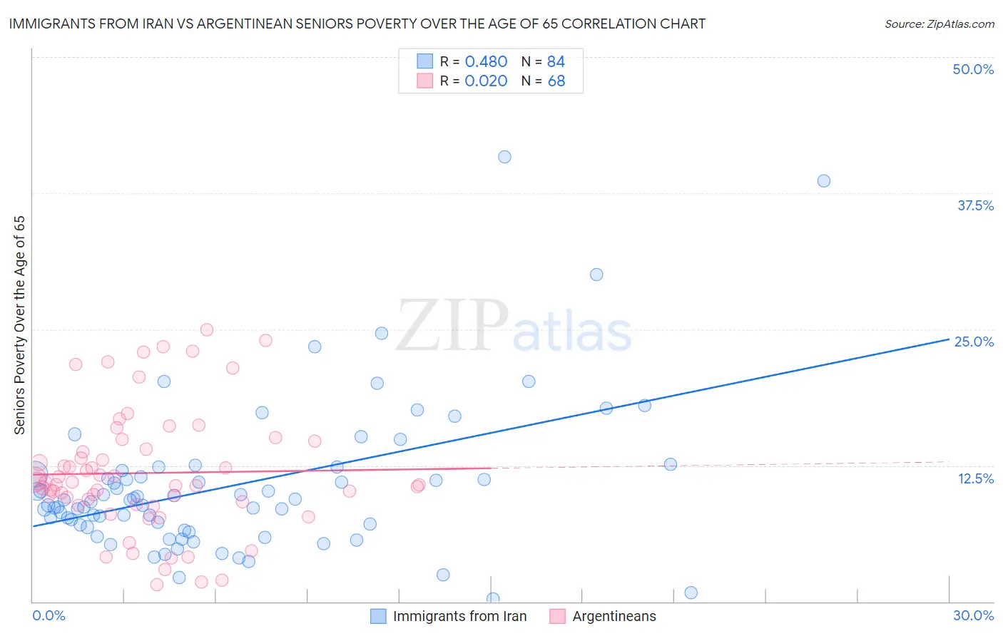 Immigrants from Iran vs Argentinean Seniors Poverty Over the Age of 65