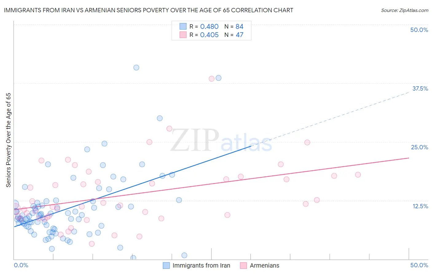 Immigrants from Iran vs Armenian Seniors Poverty Over the Age of 65