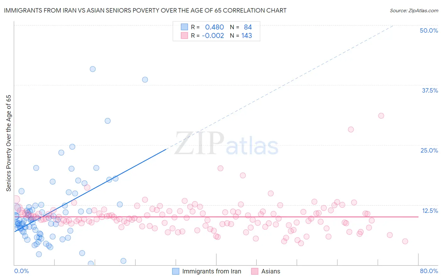 Immigrants from Iran vs Asian Seniors Poverty Over the Age of 65
