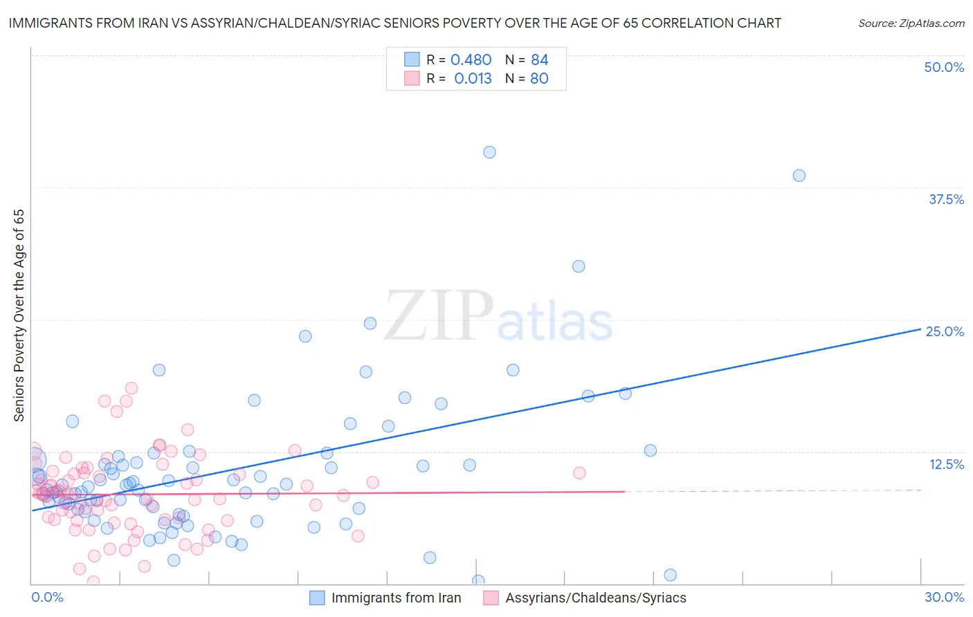 Immigrants from Iran vs Assyrian/Chaldean/Syriac Seniors Poverty Over the Age of 65