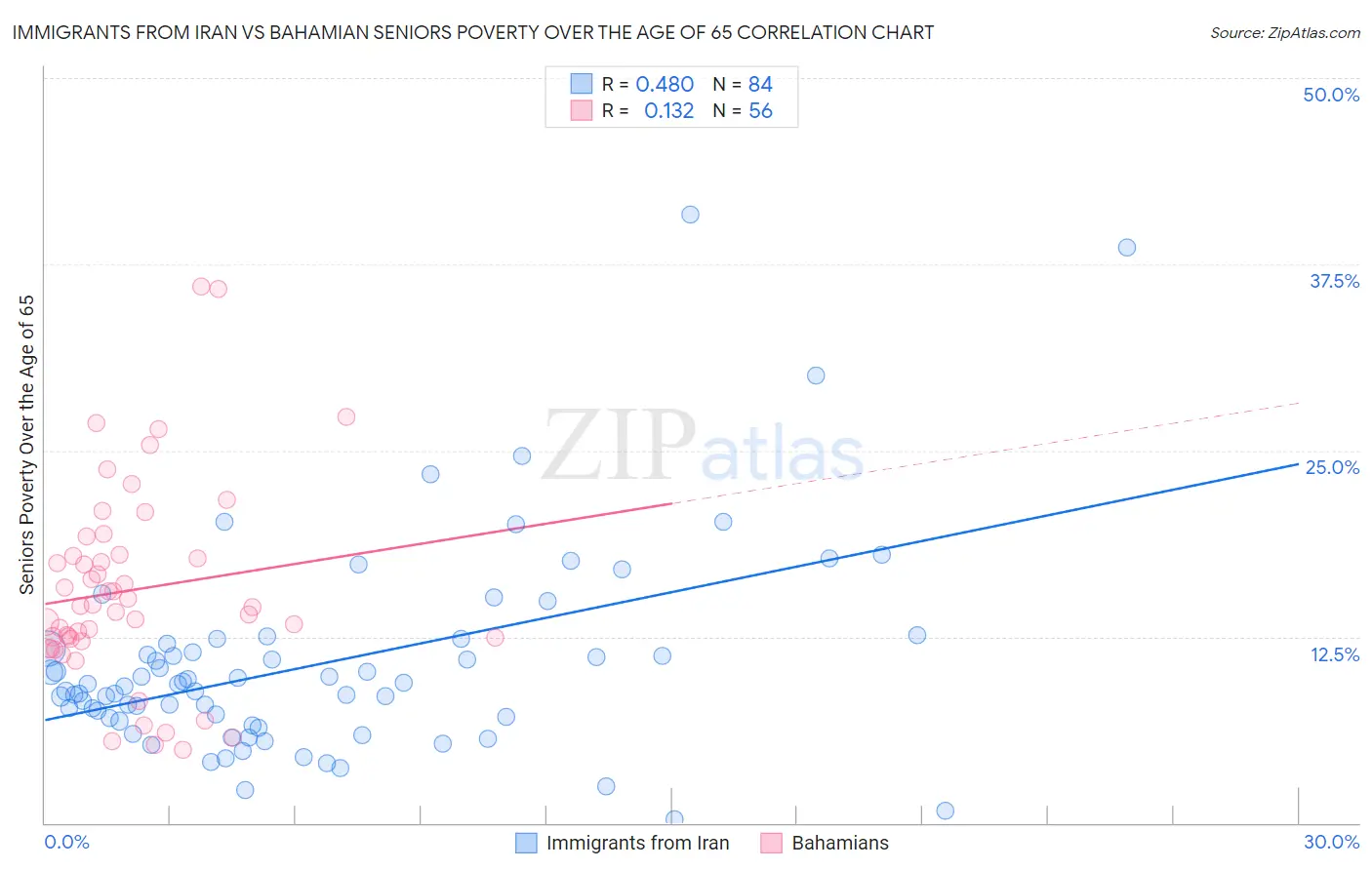 Immigrants from Iran vs Bahamian Seniors Poverty Over the Age of 65