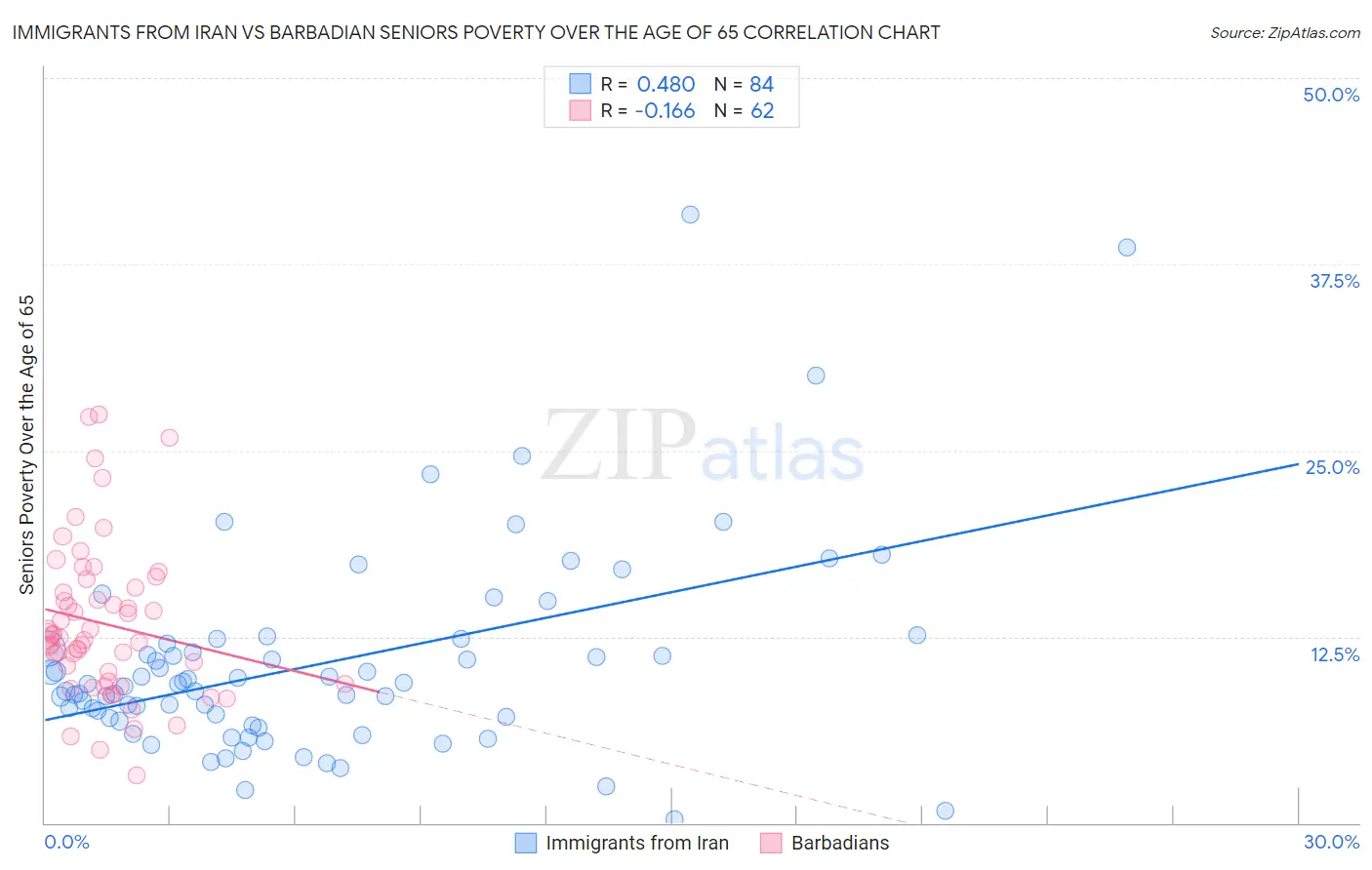 Immigrants from Iran vs Barbadian Seniors Poverty Over the Age of 65