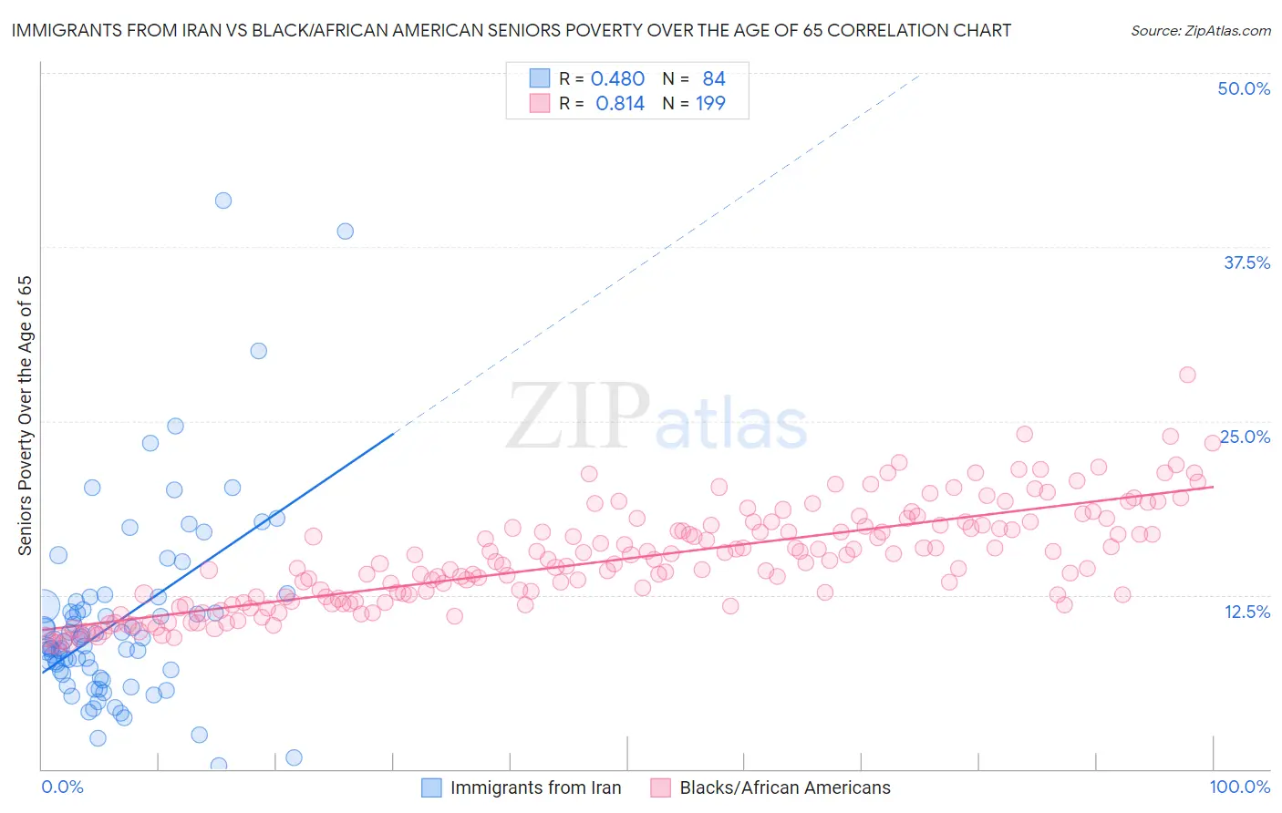 Immigrants from Iran vs Black/African American Seniors Poverty Over the Age of 65