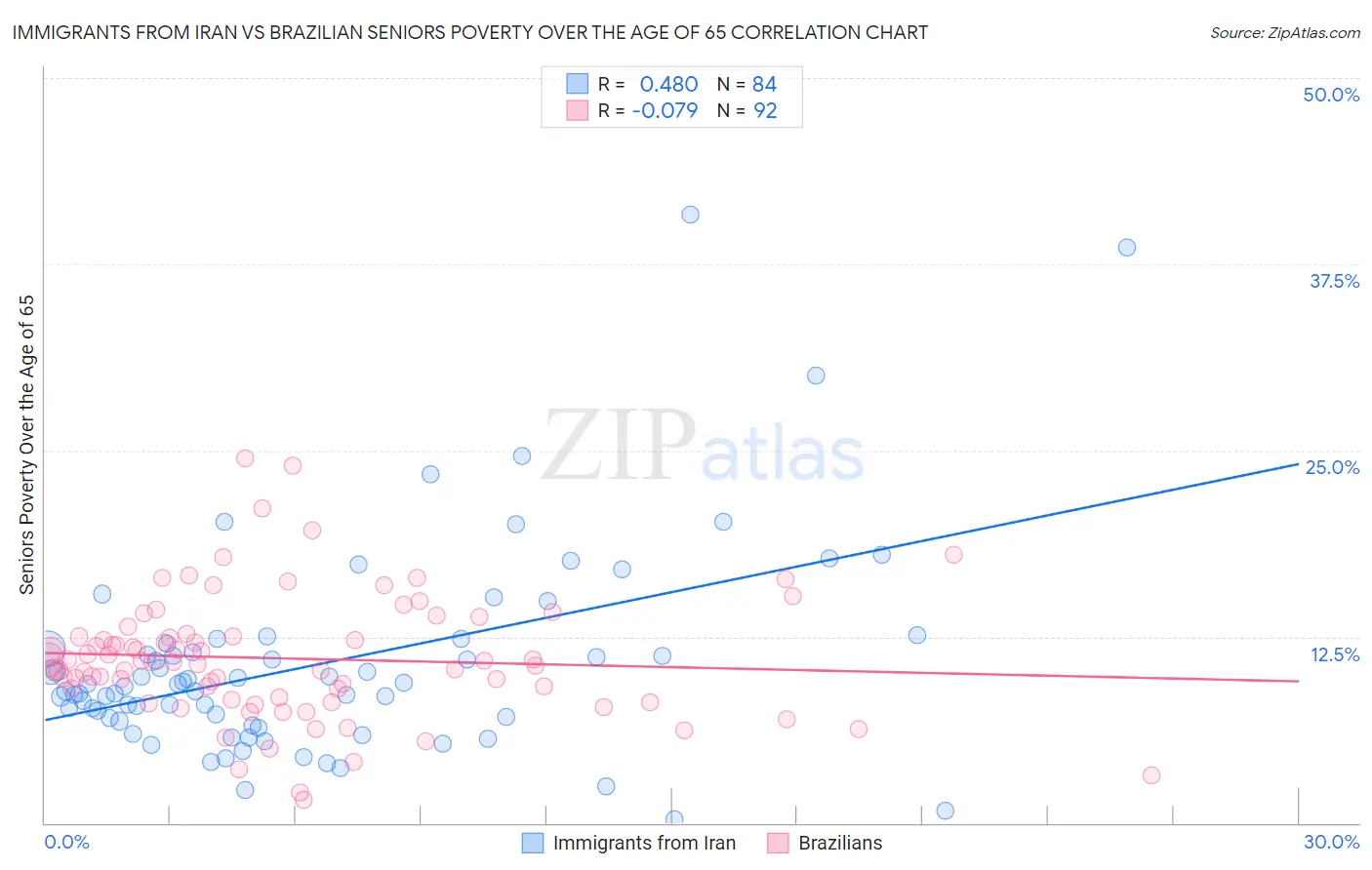 Immigrants from Iran vs Brazilian Seniors Poverty Over the Age of 65