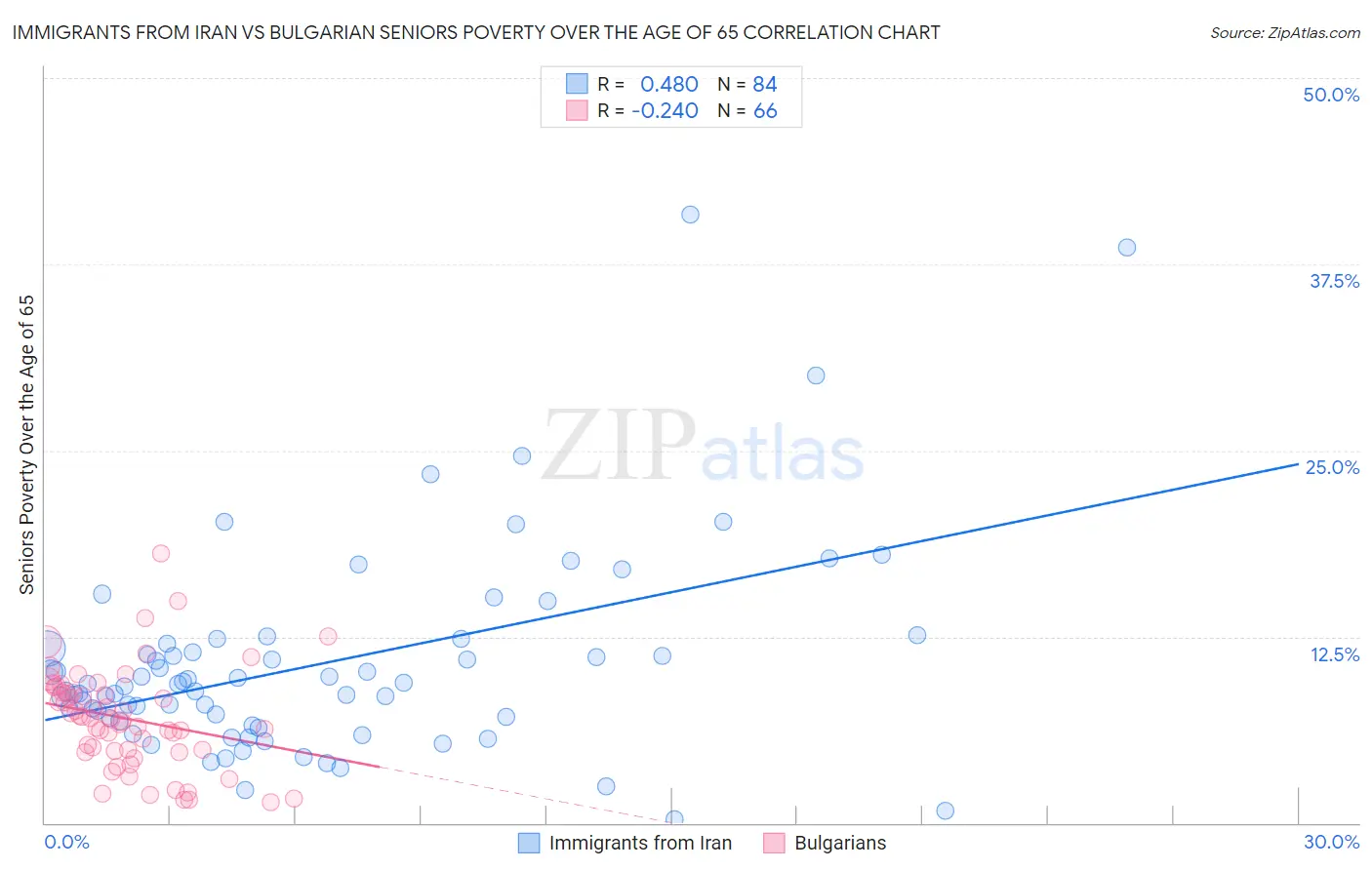 Immigrants from Iran vs Bulgarian Seniors Poverty Over the Age of 65