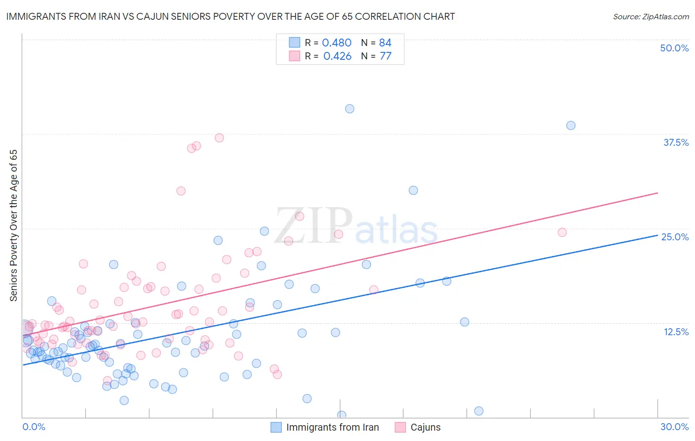 Immigrants from Iran vs Cajun Seniors Poverty Over the Age of 65