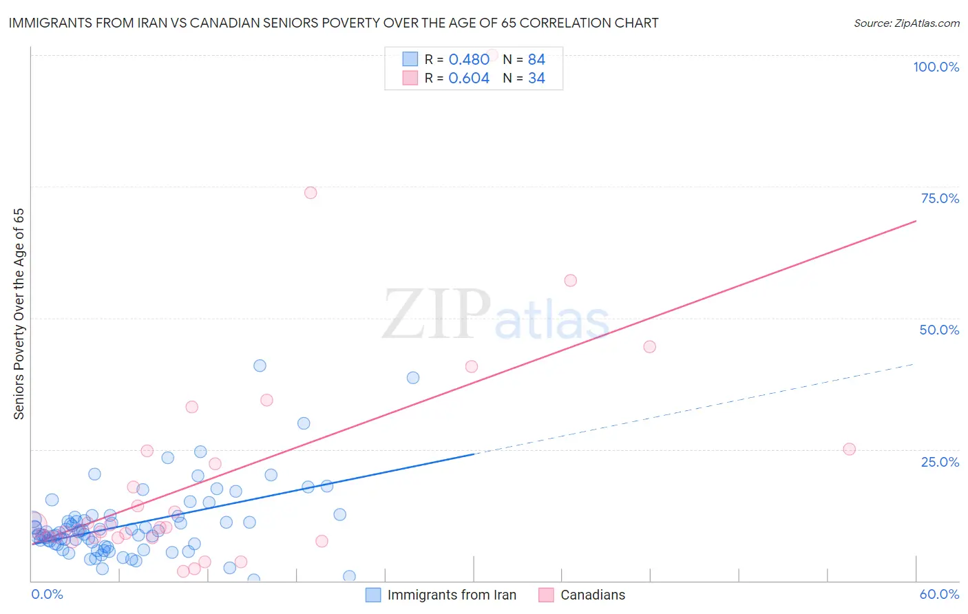 Immigrants from Iran vs Canadian Seniors Poverty Over the Age of 65
