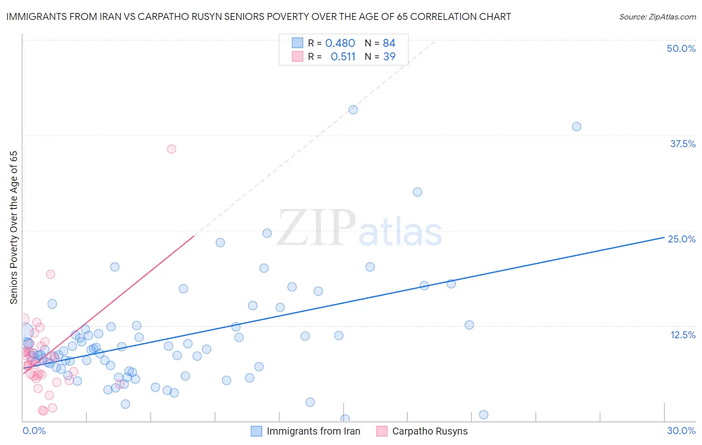 Immigrants from Iran vs Carpatho Rusyn Seniors Poverty Over the Age of 65
