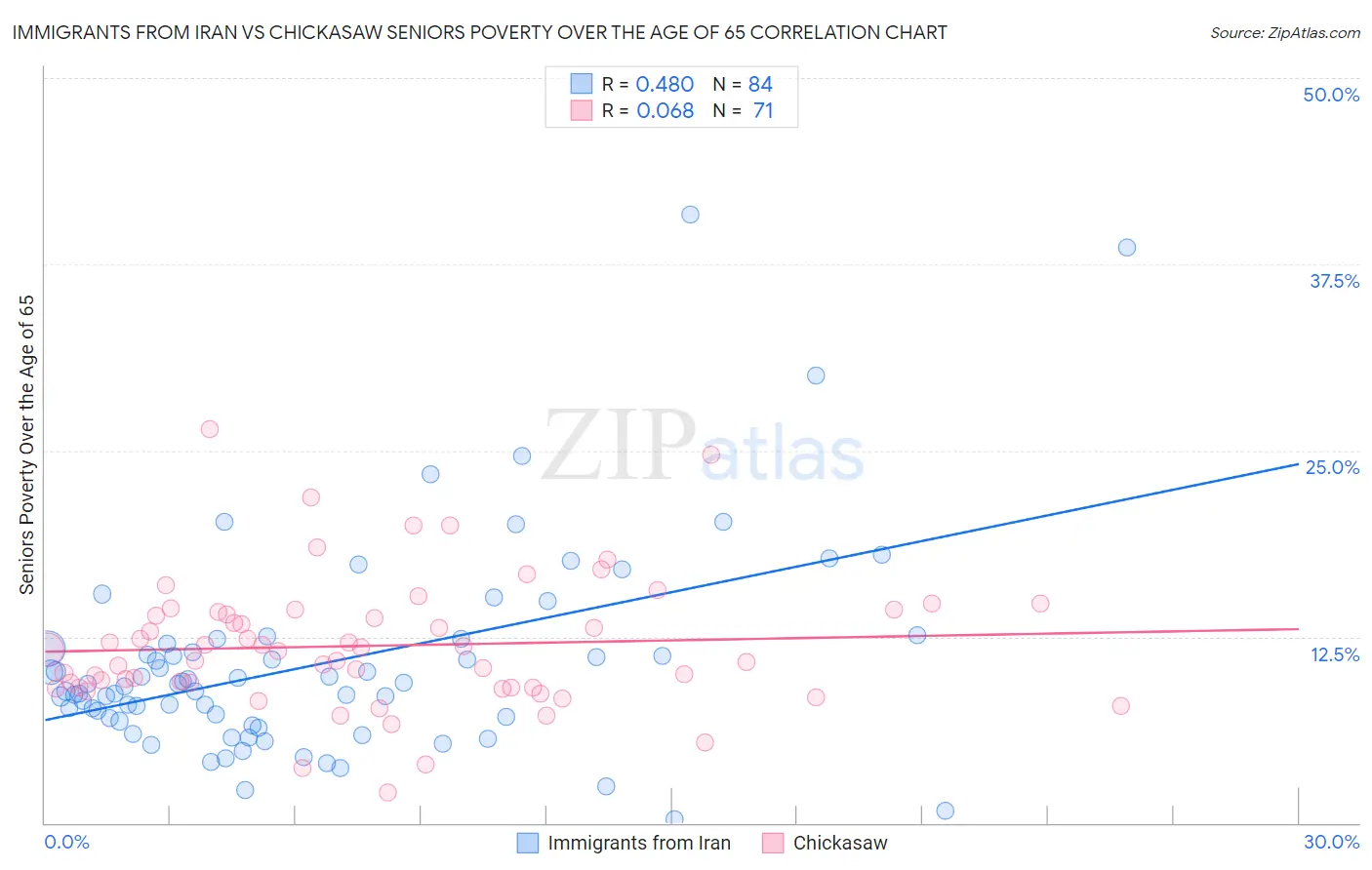 Immigrants from Iran vs Chickasaw Seniors Poverty Over the Age of 65