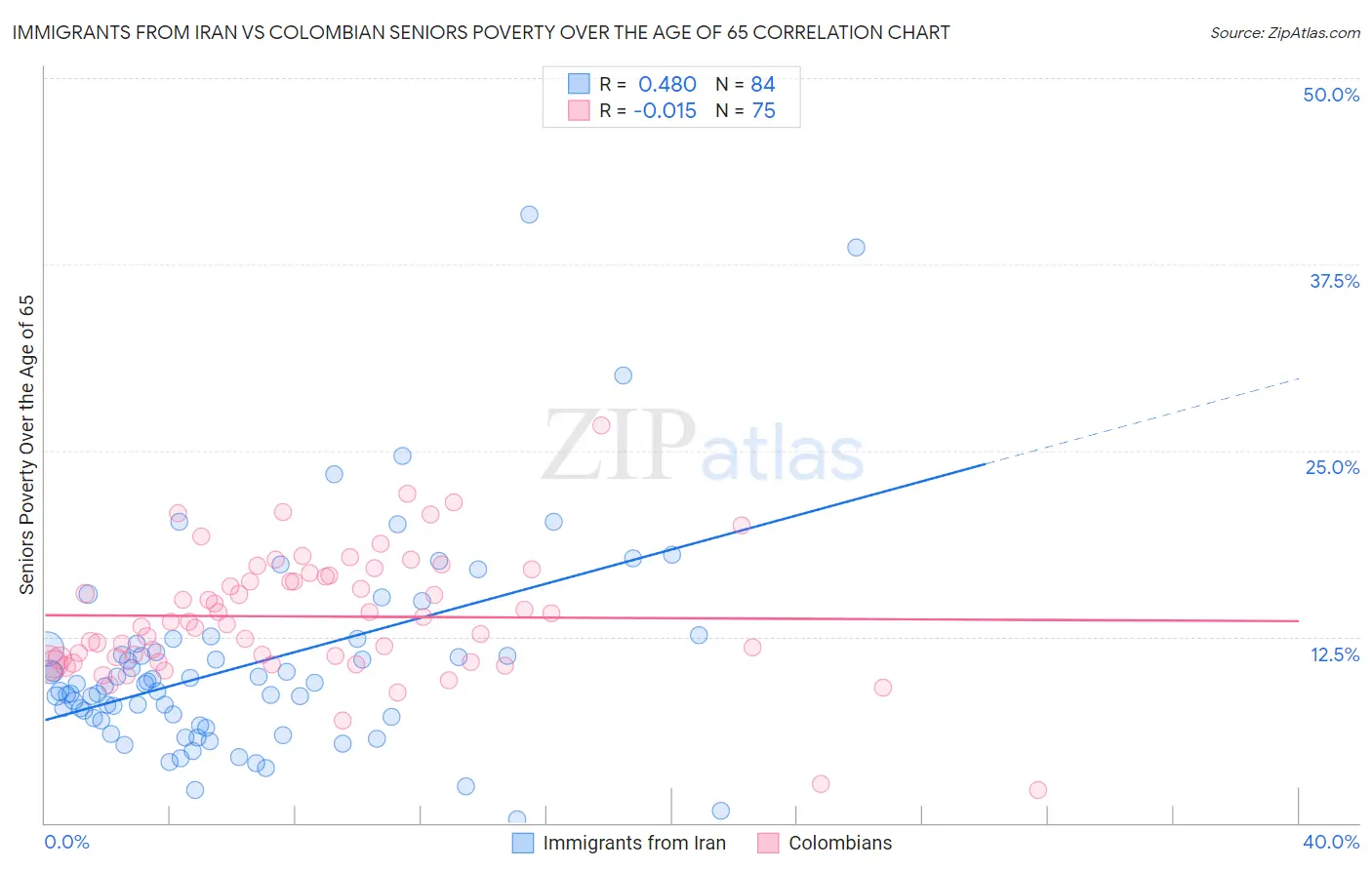 Immigrants from Iran vs Colombian Seniors Poverty Over the Age of 65