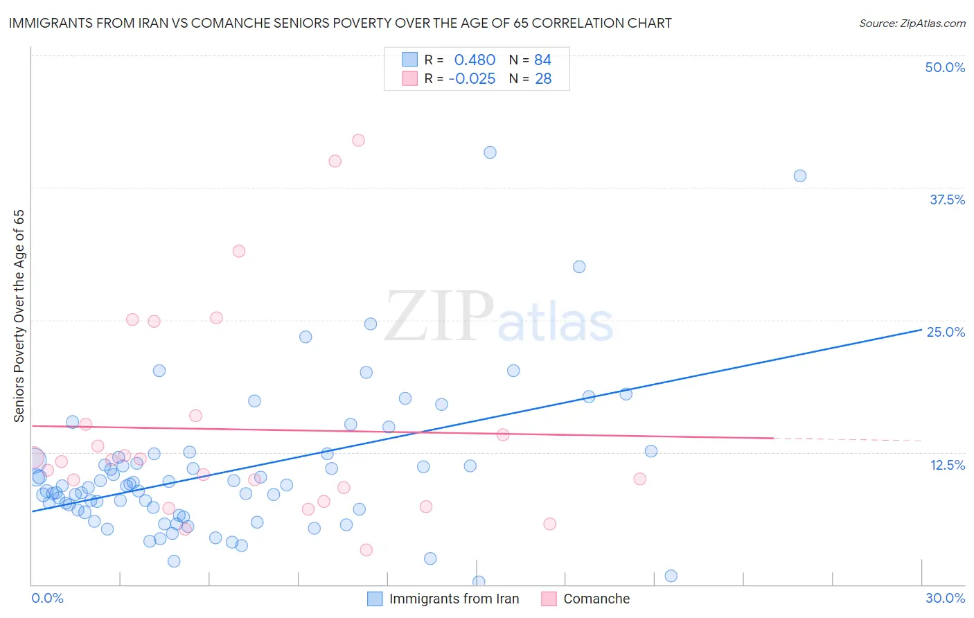 Immigrants from Iran vs Comanche Seniors Poverty Over the Age of 65