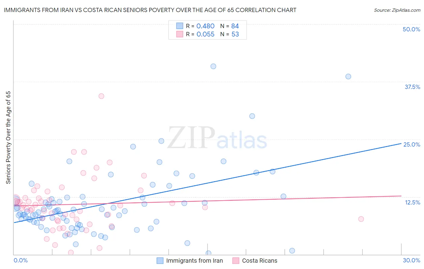 Immigrants from Iran vs Costa Rican Seniors Poverty Over the Age of 65