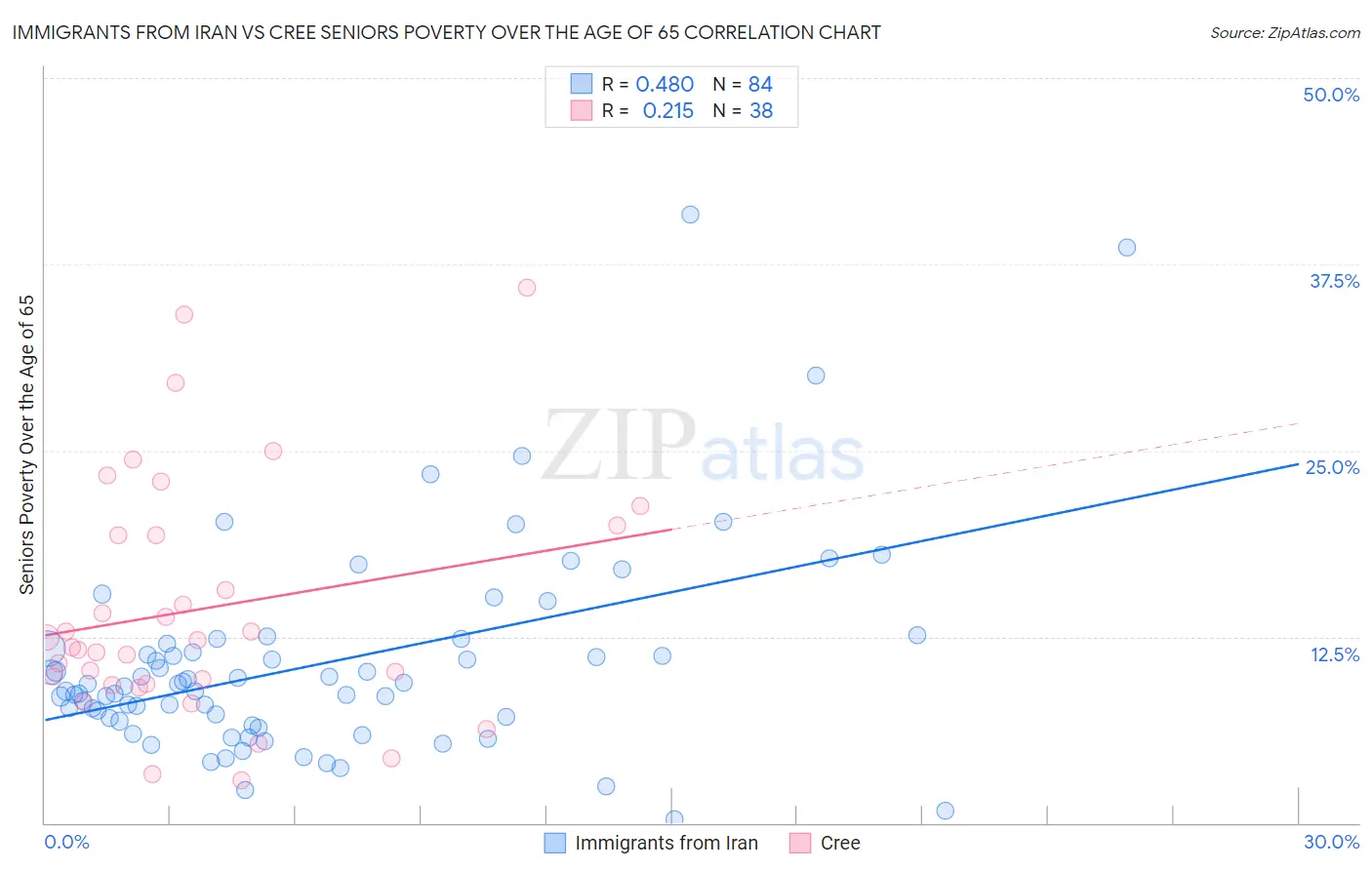 Immigrants from Iran vs Cree Seniors Poverty Over the Age of 65
